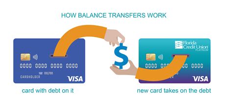 credit card transfer fee increase